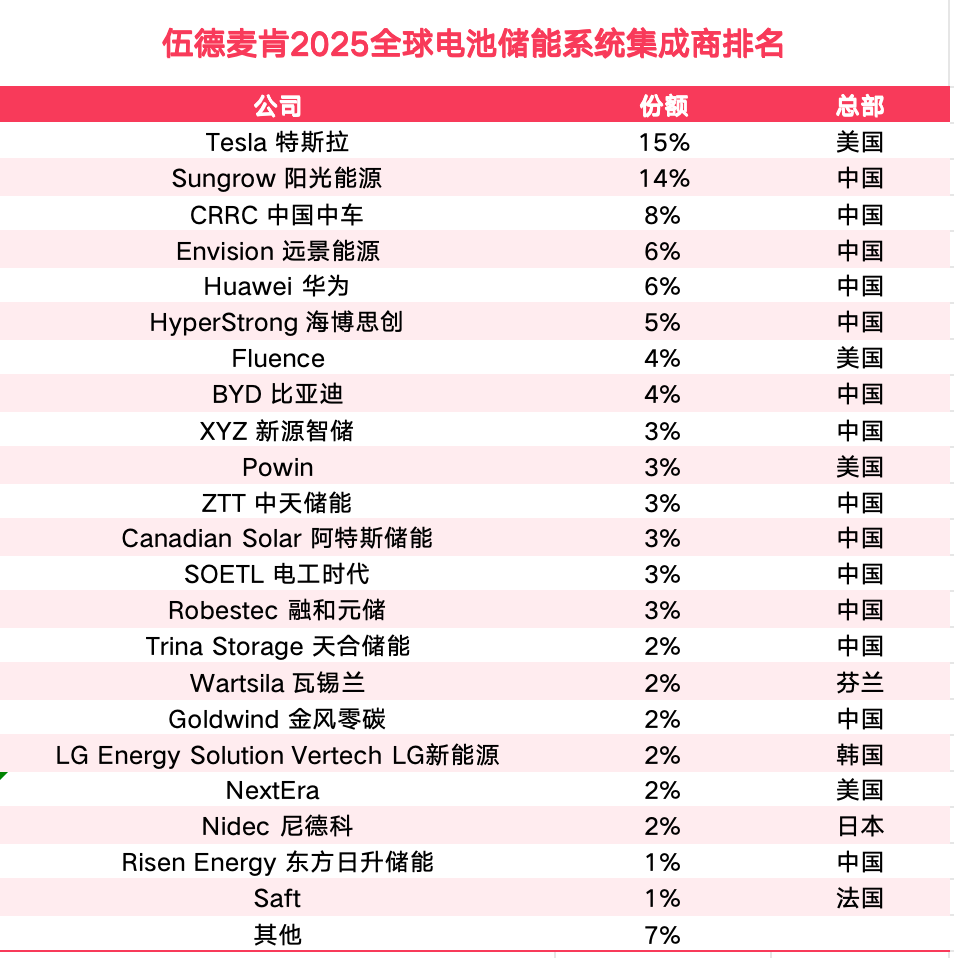 光伏系储能崛起路线图：收购闪电战、自建持久战、合资合纵战