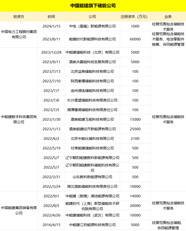 光伏系储能崛起路线图：收购闪电战、自建持久战、合资合纵战