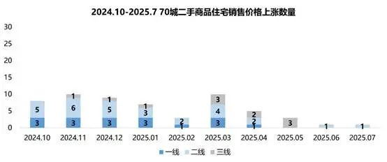 7月房价出炉：七月流火刚至，地产寒意渐深