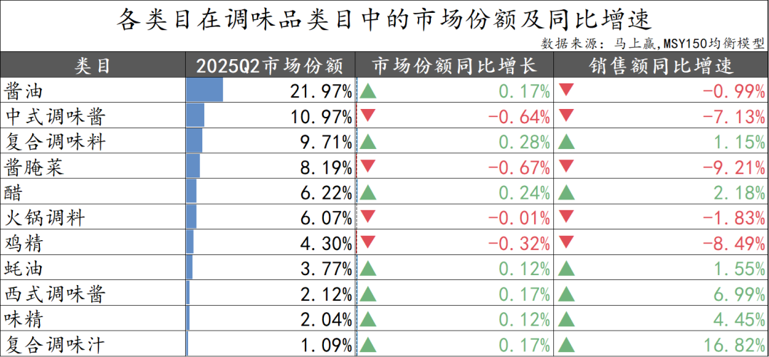 2025Q2调味品市场回顾