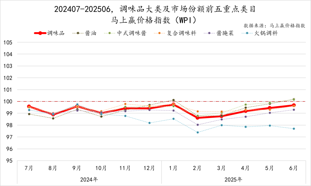 2025Q2调味品市场回顾