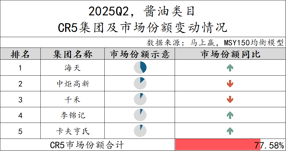 2025Q2调味品市场回顾