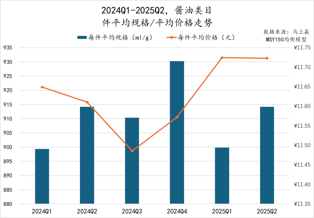 2025Q2调味品市场回顾