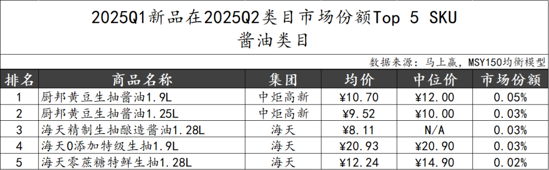 2025Q2调味品市场回顾