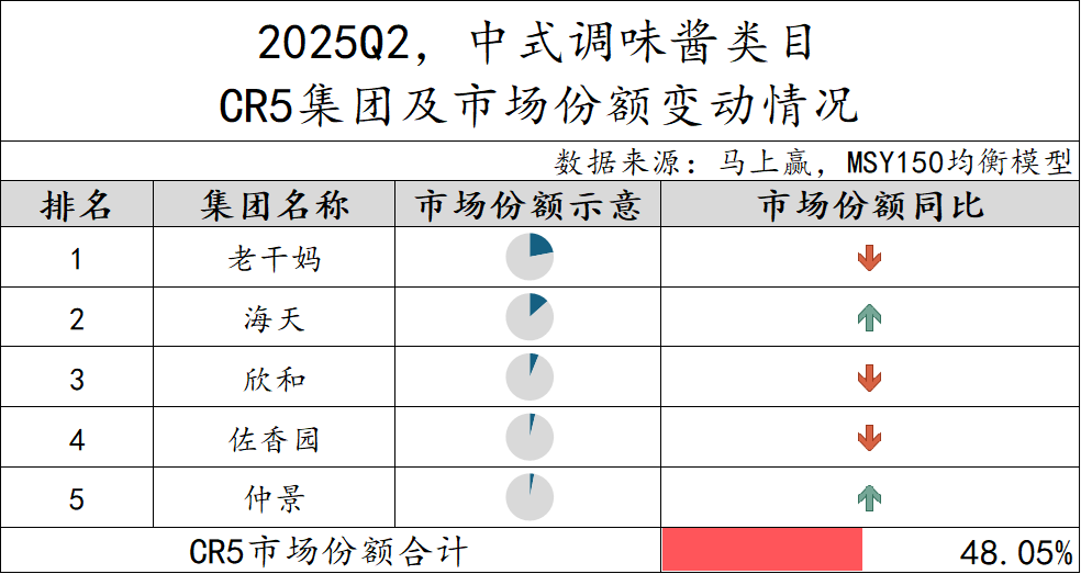 2025Q2调味品市场回顾