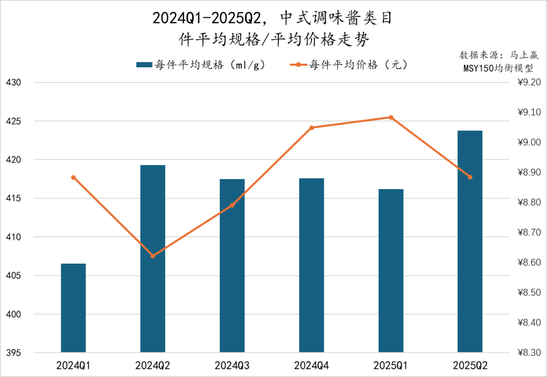 2025Q2调味品市场回顾