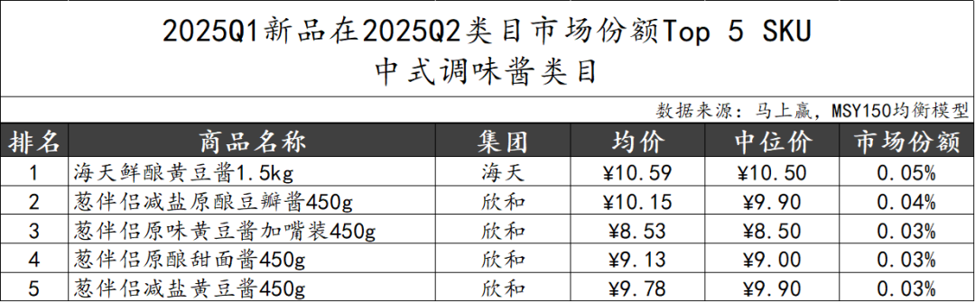 2025Q2调味品市场回顾