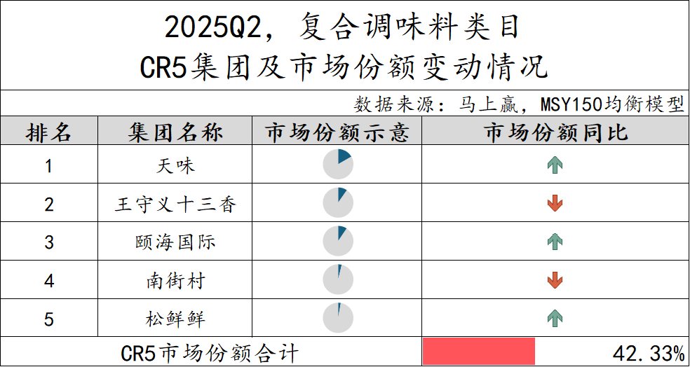 2025Q2调味品市场回顾
