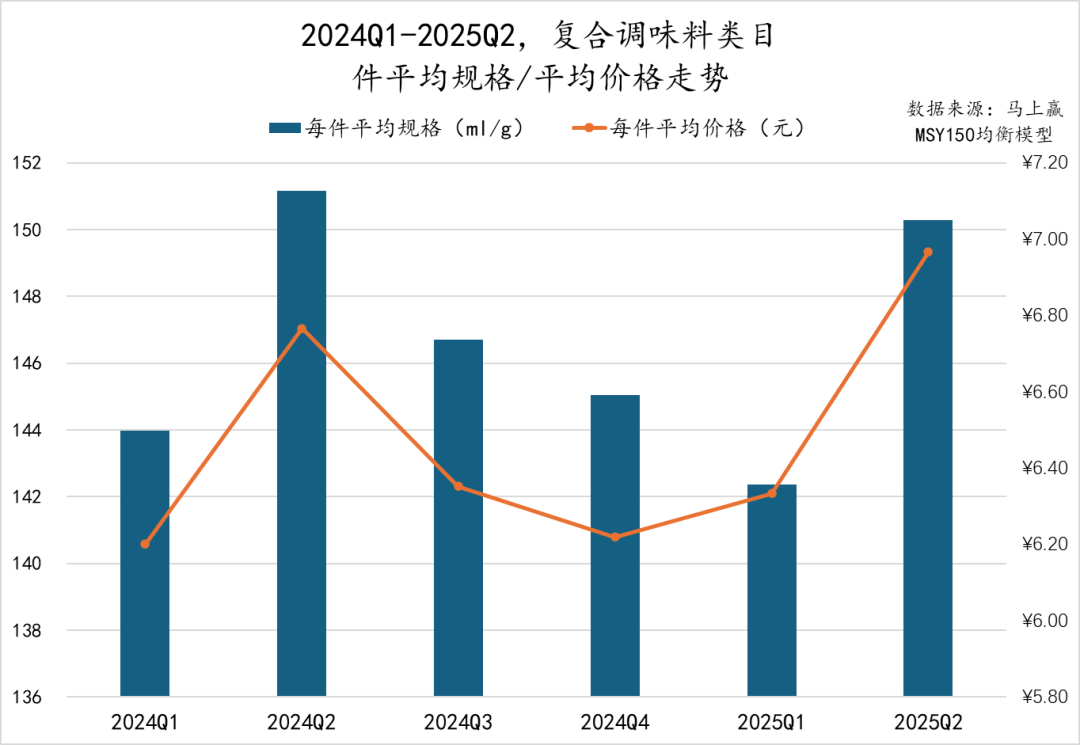 2025Q2调味品市场回顾