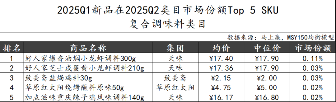 2025Q2调味品市场回顾