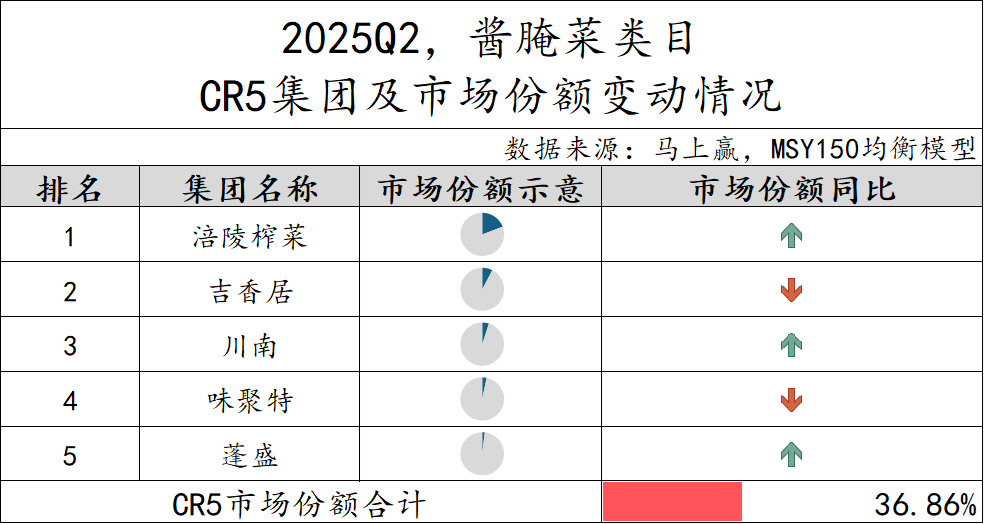 2025Q2调味品市场回顾