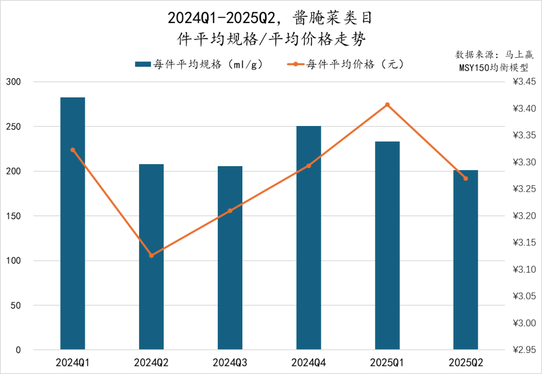 2025Q2调味品市场回顾
