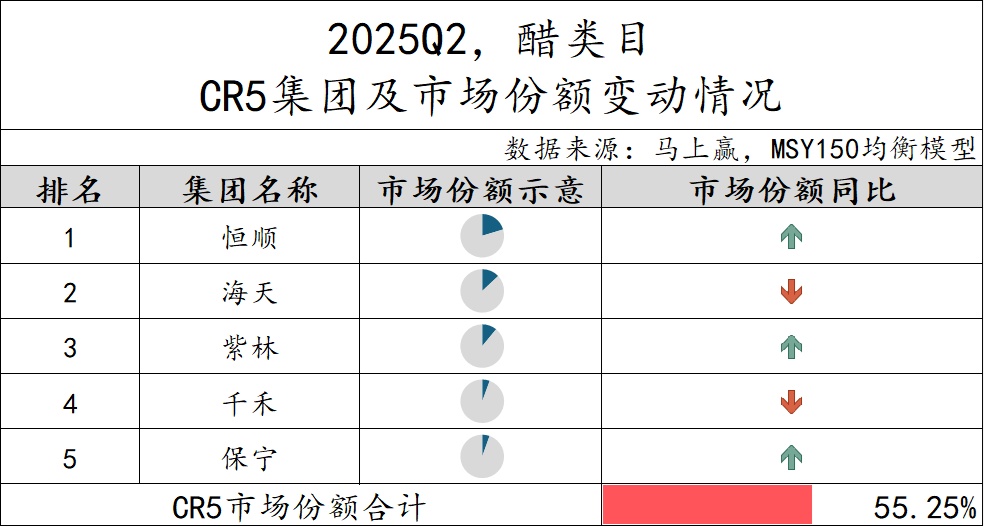 2025Q2调味品市场回顾