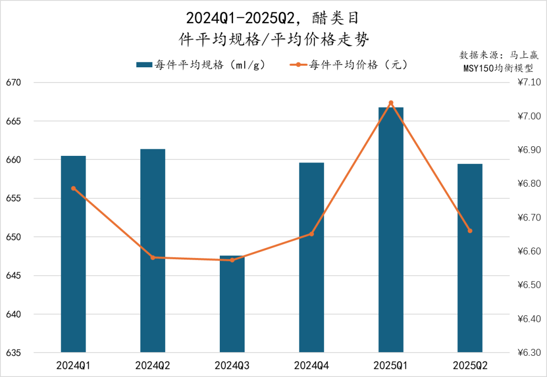 2025Q2调味品市场回顾