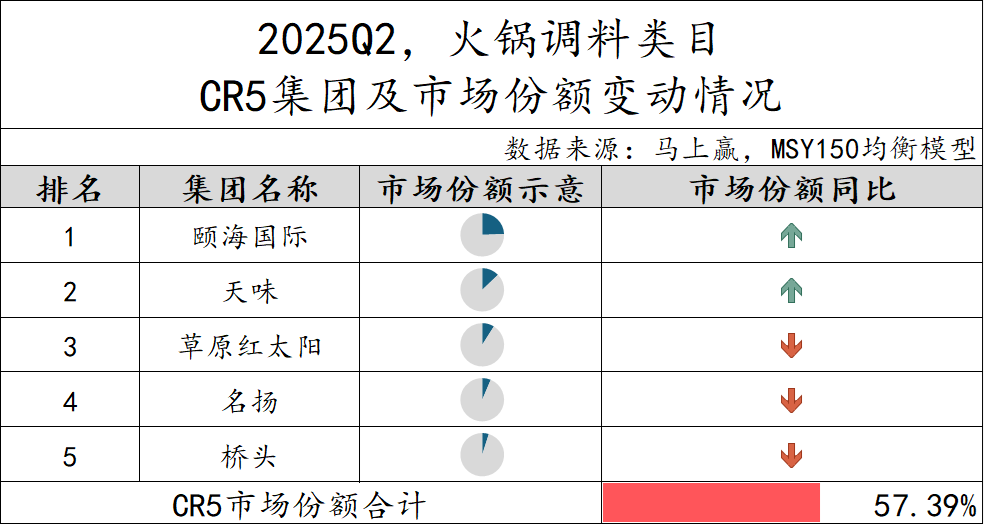 2025Q2调味品市场回顾