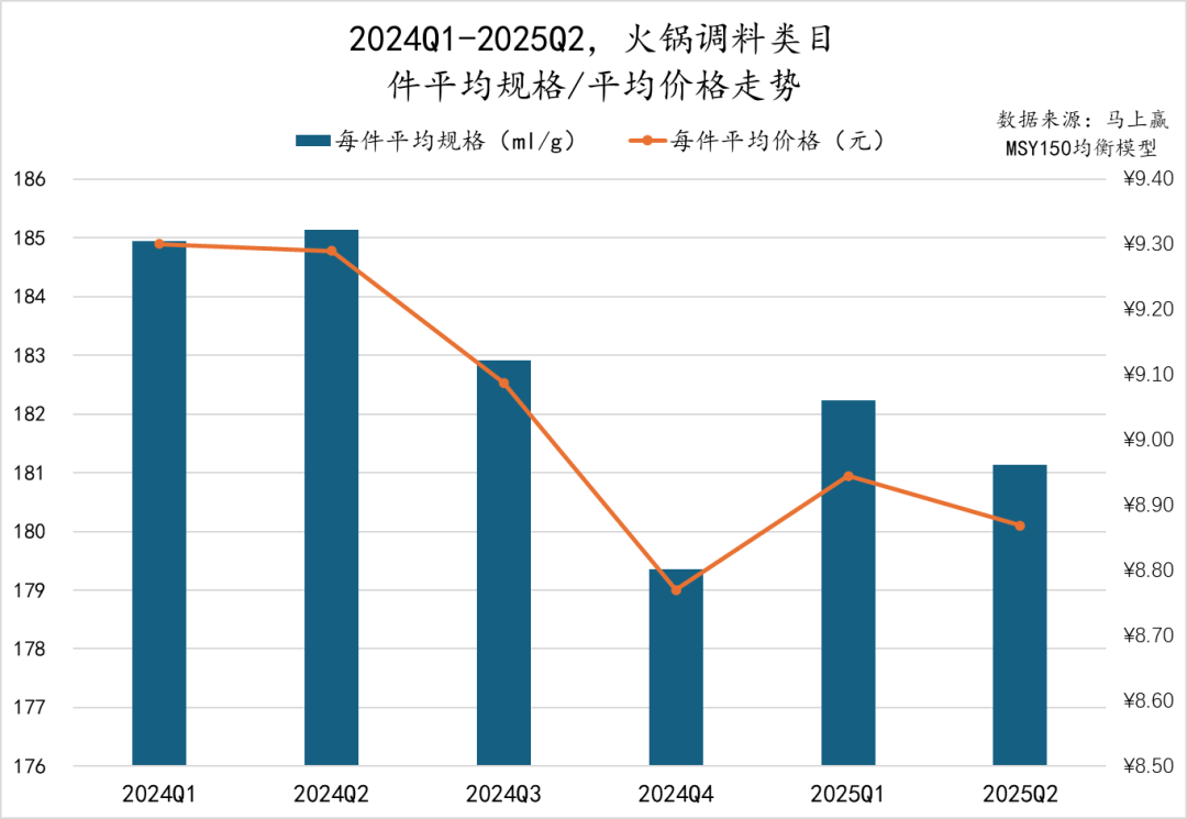 2025Q2调味品市场回顾