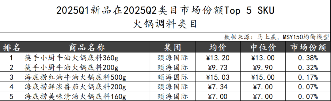 2025Q2调味品市场回顾