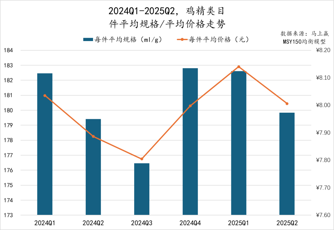 2025Q2调味品市场回顾