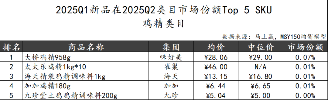 2025Q2调味品市场回顾