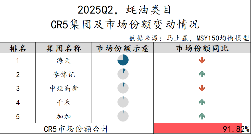 2025Q2调味品市场回顾