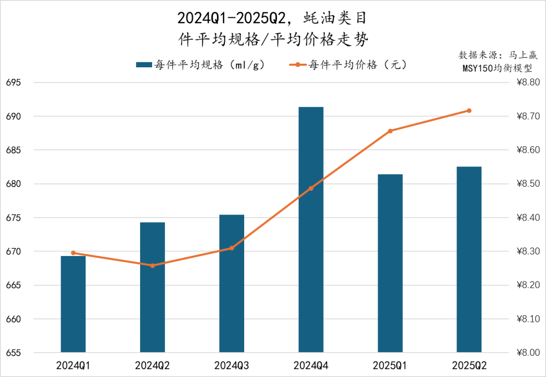 2025Q2调味品市场回顾