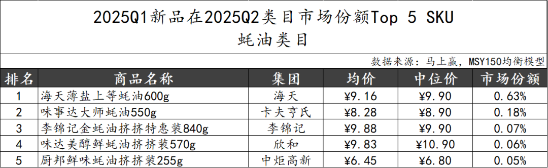 2025Q2调味品市场回顾