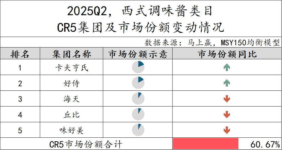 2025Q2调味品市场回顾