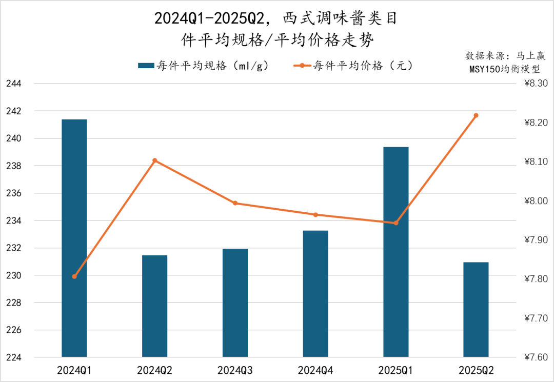 2025Q2调味品市场回顾