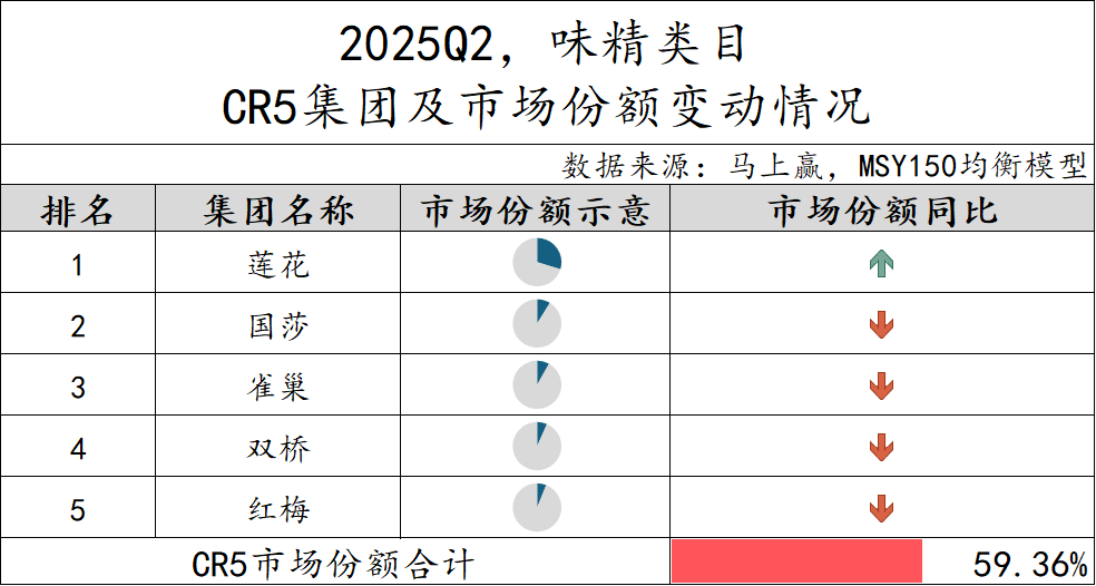 2025Q2调味品市场回顾