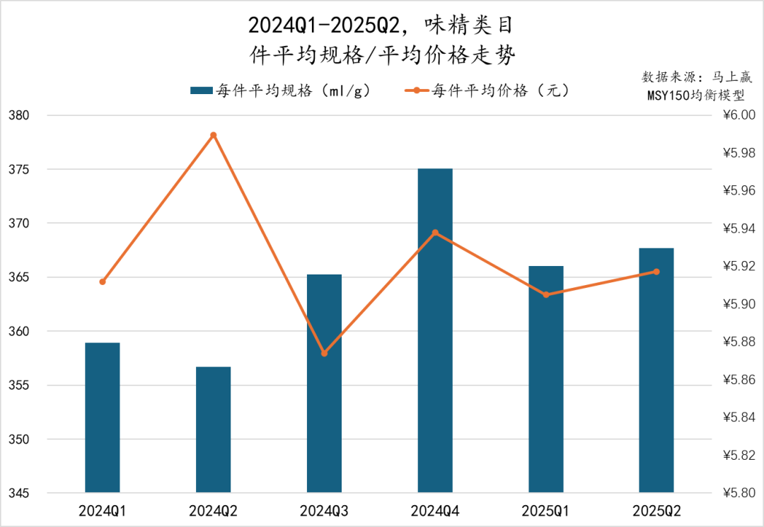 2025Q2调味品市场回顾