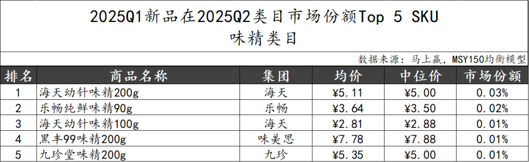 2025Q2调味品市场回顾