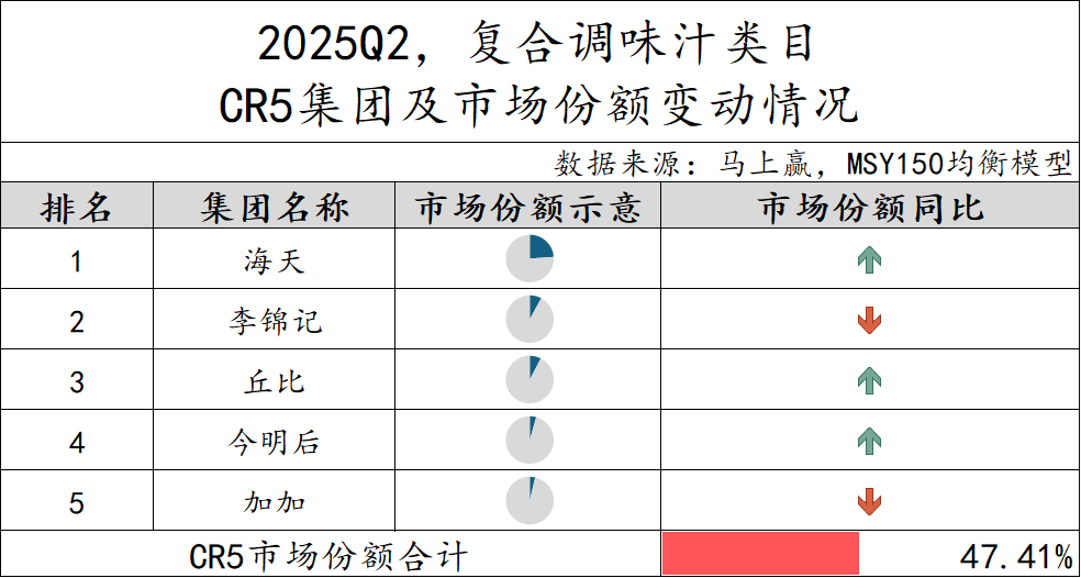 2025Q2调味品市场回顾