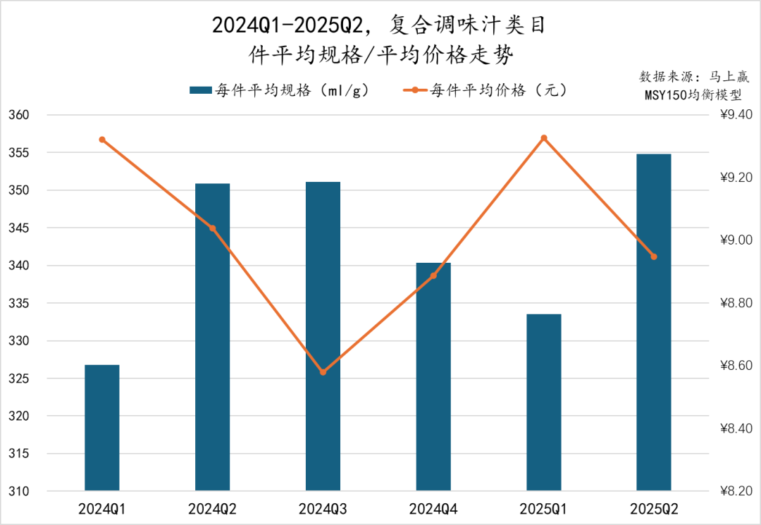 2025Q2调味品市场回顾