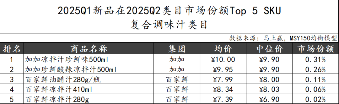 2025Q2调味品市场回顾