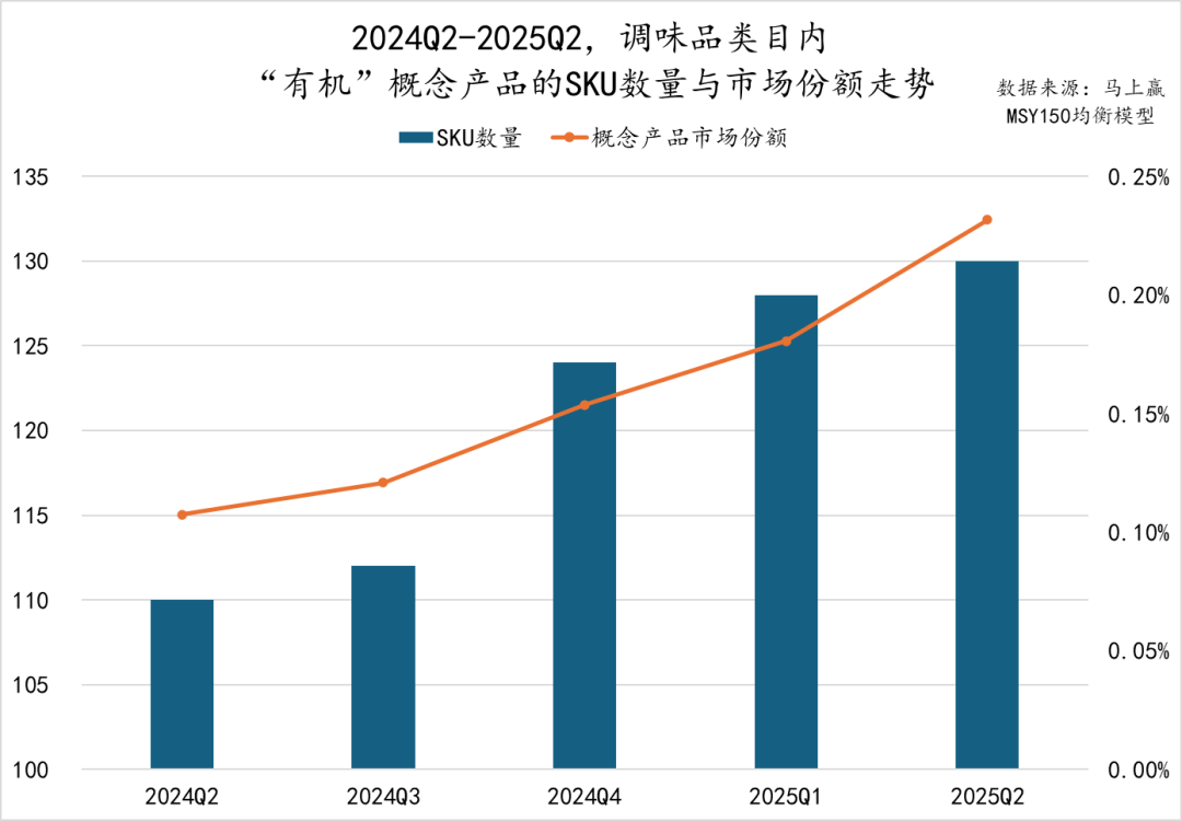 2025Q2调味品市场回顾