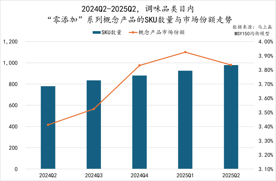 2025Q2调味品市场回顾