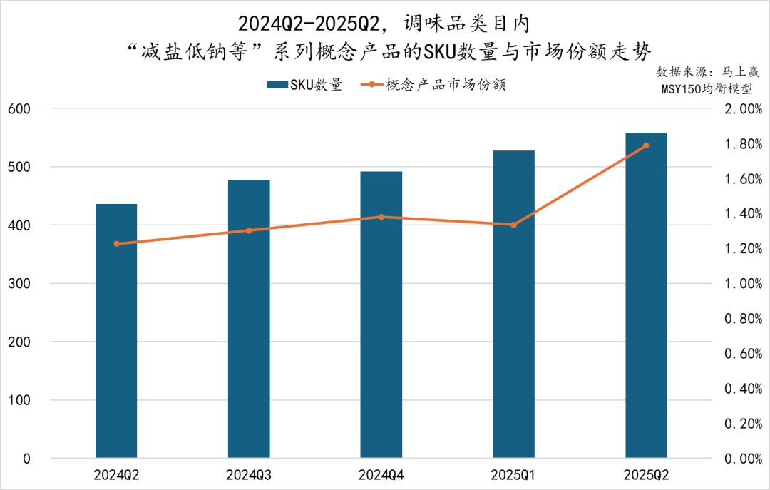 2025Q2调味品市场回顾