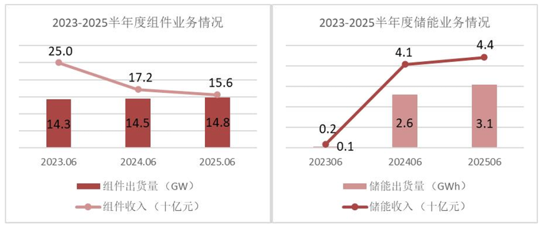阿特斯，为何能在今年第二季度实现绝地反击？