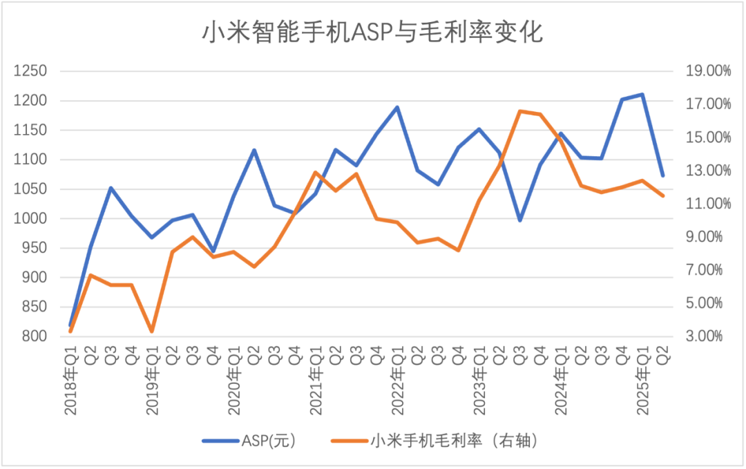 ASP与存储成本的双螺旋：小米手机毛利率反弹在何时？