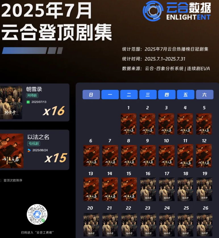 2025暑期档：影剧综后半程爆发，文娱市场有惊无险