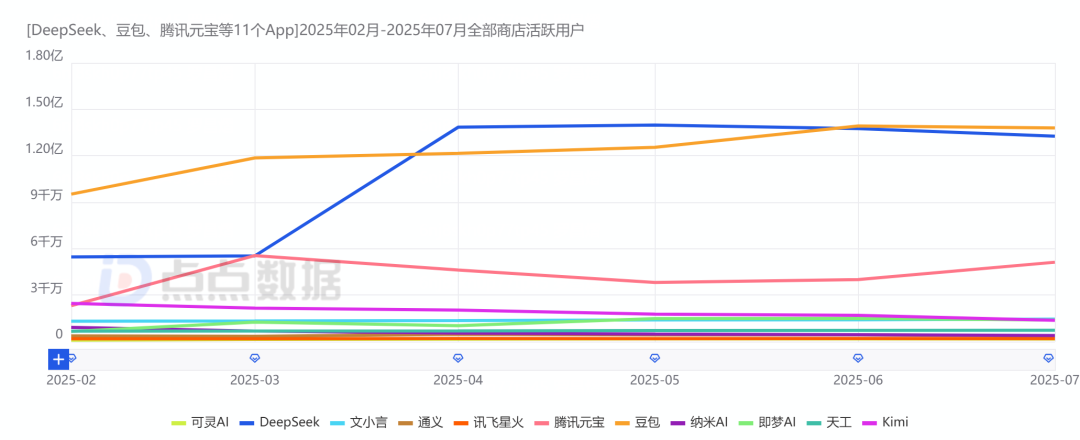 “AI应用元年”赛程过半，DeepSeek流量红利殆尽，国产头部AI应用现状与挑战