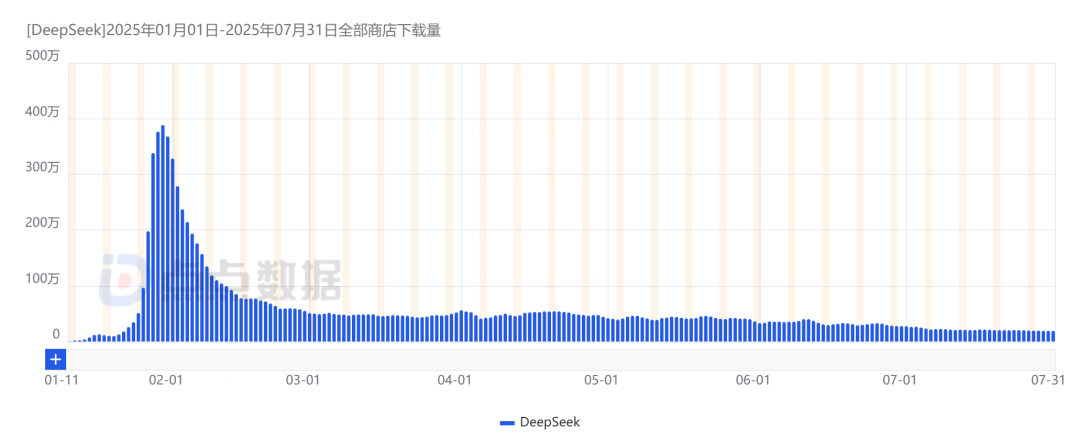 “AI应用元年”赛程过半，DeepSeek流量红利殆尽，国产头部AI应用现状与挑战
