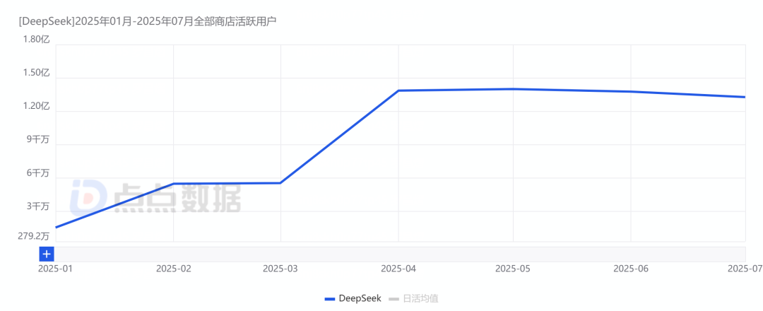 “AI应用元年”赛程过半，DeepSeek流量红利殆尽，国产头部AI应用现状与挑战