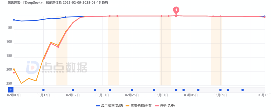 “AI应用元年”赛程过半，DeepSeek流量红利殆尽，国产头部AI应用现状与挑战