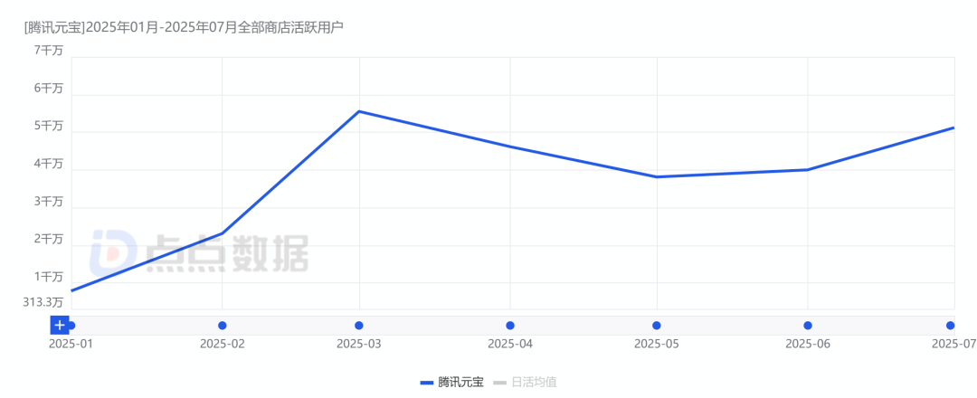 “AI应用元年”赛程过半，DeepSeek流量红利殆尽，国产头部AI应用现状与挑战