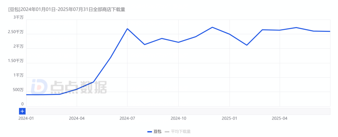 “AI应用元年”赛程过半，DeepSeek流量红利殆尽，国产头部AI应用现状与挑战