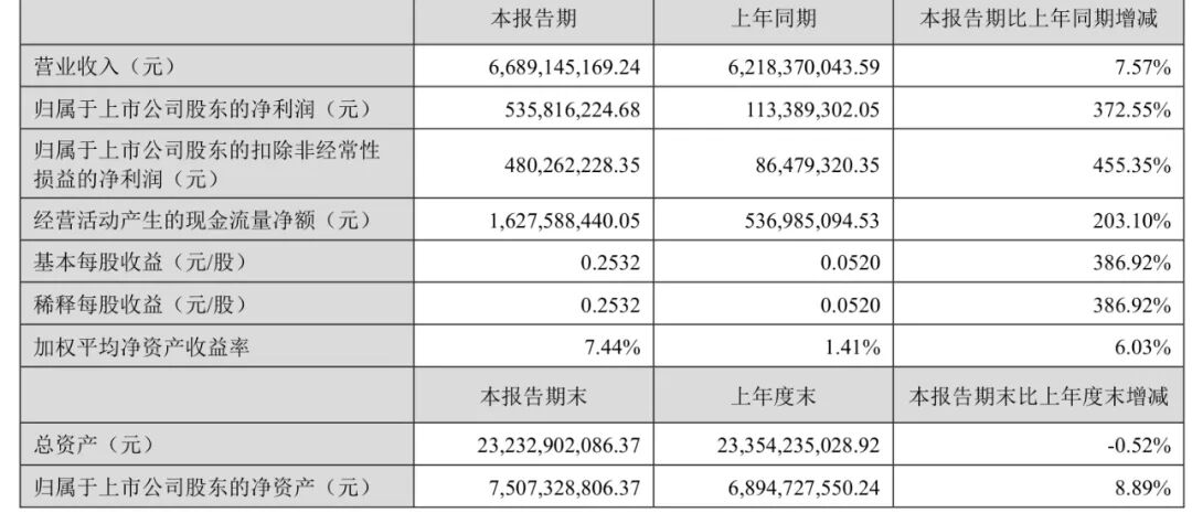 万达电影半年报：影院的生存难题，答案会在“票房之外”吗？-锋巢网