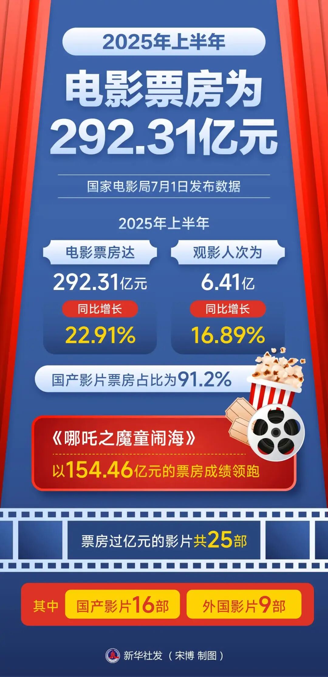 万达电影半年报：影院的生存难题，答案会在“票房之外”吗？-锋巢网