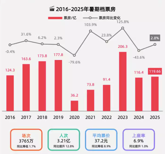 万达电影半年报：影院的生存难题，答案会在“票房之外”吗？-锋巢网