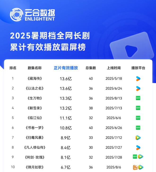 暑期档长剧之痛：爱优腾没有赢家，好端端坏起来了